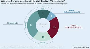 Studie zeigt - Wer in Deutschland einmal aus der Mittelschicht rausfällt, kommt kaum wieder rein
