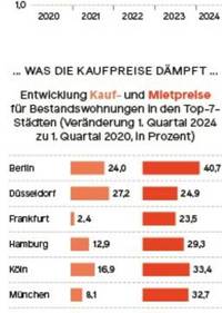 Immobilien kaufen: Billiger wird es nicht! Wo sich jetzt der Immobilienkauf lohnt