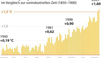 klimawandel  - ki-prognosen: erderwärmung könnte schneller voranschreiten