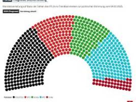 Es wird eng für Schwarz-Grün: Diesen Bundestag erwartet das RTL/ntv-Trendbarometer