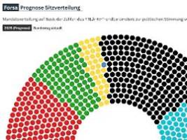 rtl/ntv-trendbarometer: keine mehrheit für schwarz-grün, es wird eng für schwarz-rot