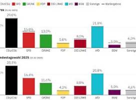 CDU und Grüne wurden überschätzt: So genau haben die Umfrageinstitute das Wahlergebnis vorhergesehen