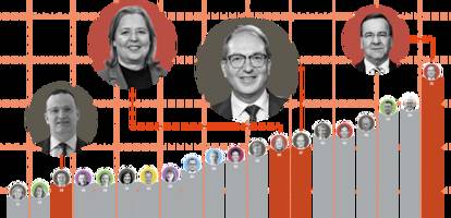 umfragen: jens spahn im tal - zuspruch für alexander dobrindt