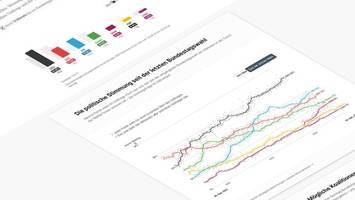Sonntagsfrage: So würden die Deutschen jetzt wählen