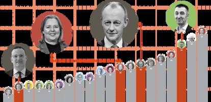 friedrich merz stürzt ab, nur unionsanhänger sind zufrieden – die spiegel-politikertreppe