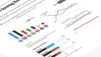 sonntagsfrage: so würden die deutschen jetzt wählen